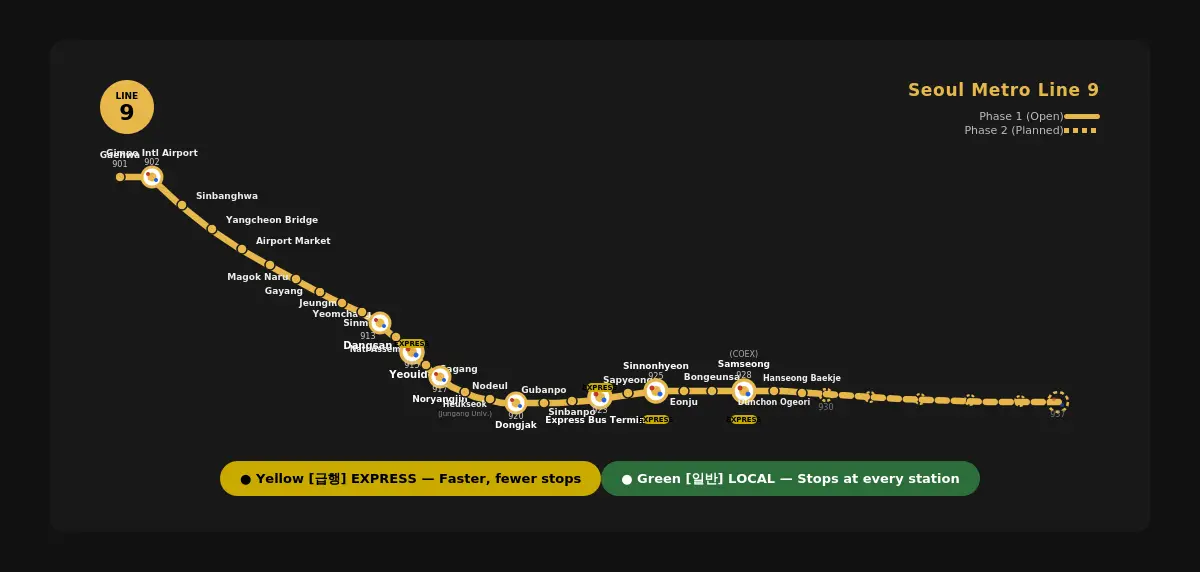 Seoul Subway Line 9 express route map