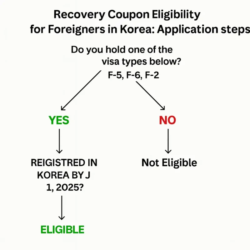 Korea 2025 Recovery Coupon for Foreign Residents